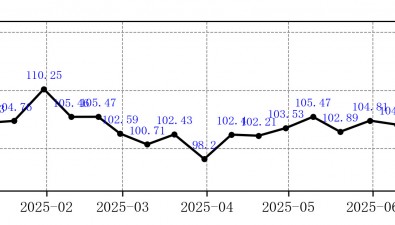 2025年6月下旬總指數(shù)三降后溫和上升，單品指數(shù)5升1降