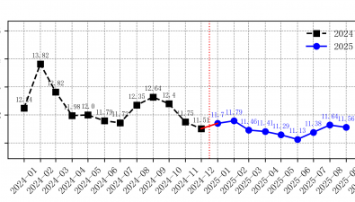 2025年9月全國食用菌批發(fā)市場鮮香菇價格走勢分析