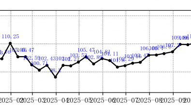 菌價指數(shù)|2025年10月下旬總指數(shù)連降三次后上升，單品指數(shù)4升2降
